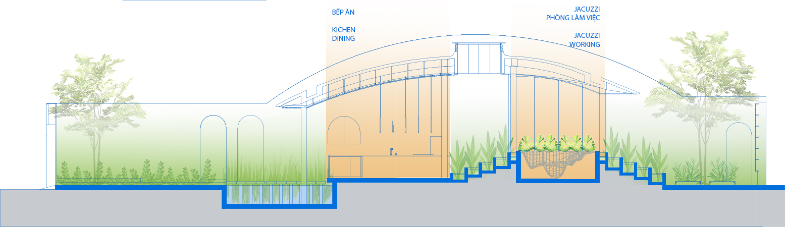 Section drawing with orange-tinted kitchen, dining and working zones under an arched roof, flanked by planted terraces and a water channel