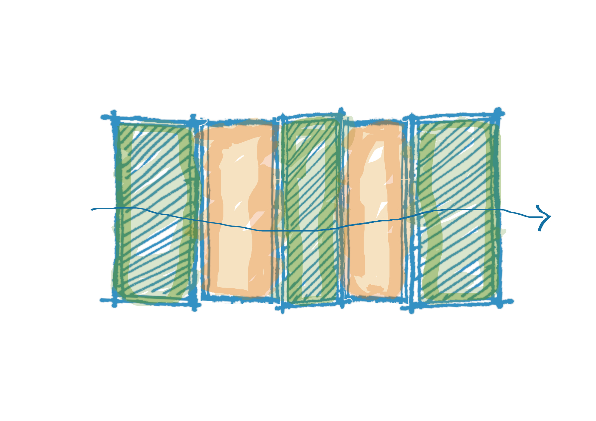 Hand-drawn diagram sketch of five alternating green hatched and orange bays crossed by a single wavy path with an arrow