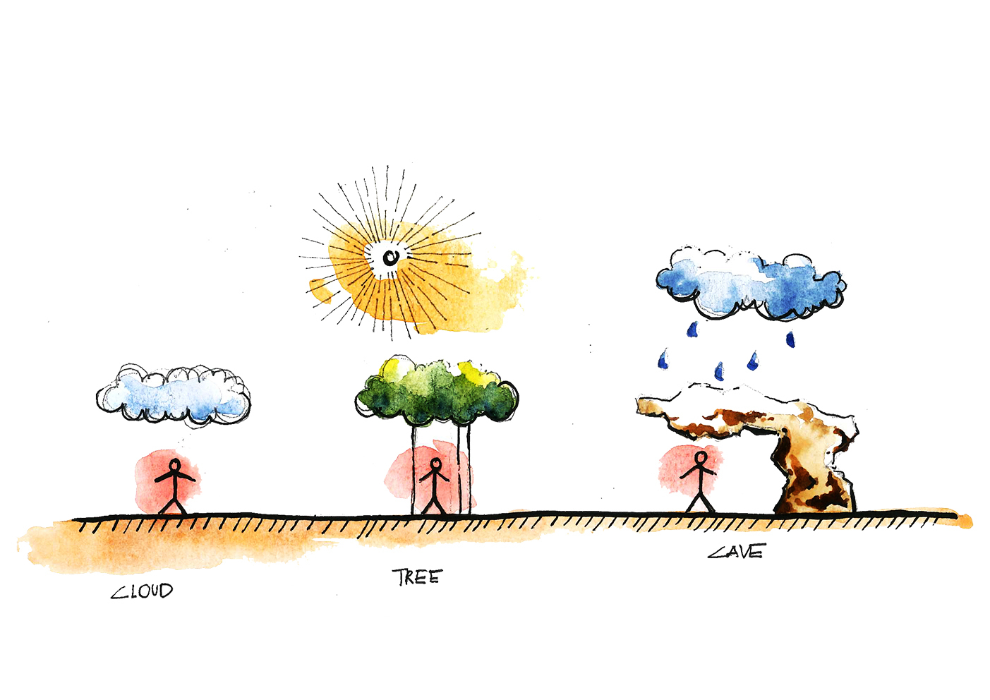 Watercolor sketch of three stick figures sheltered by a cloud, a tree and a cave, under sun and falling rain