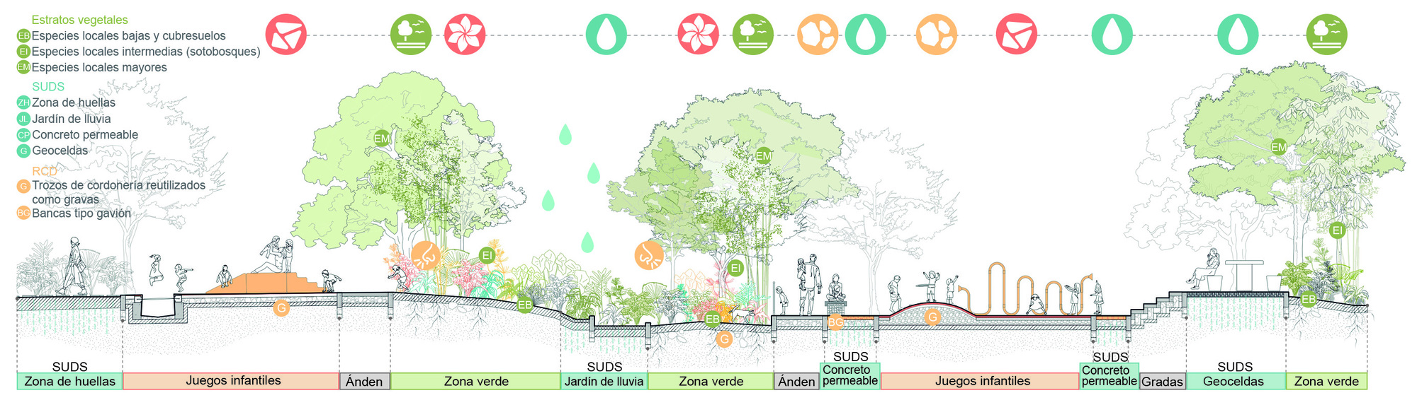 Section drawing of a park showing play zones, rain garden, permeable concrete and green zones under tree canopies, with people and raindrop symbols