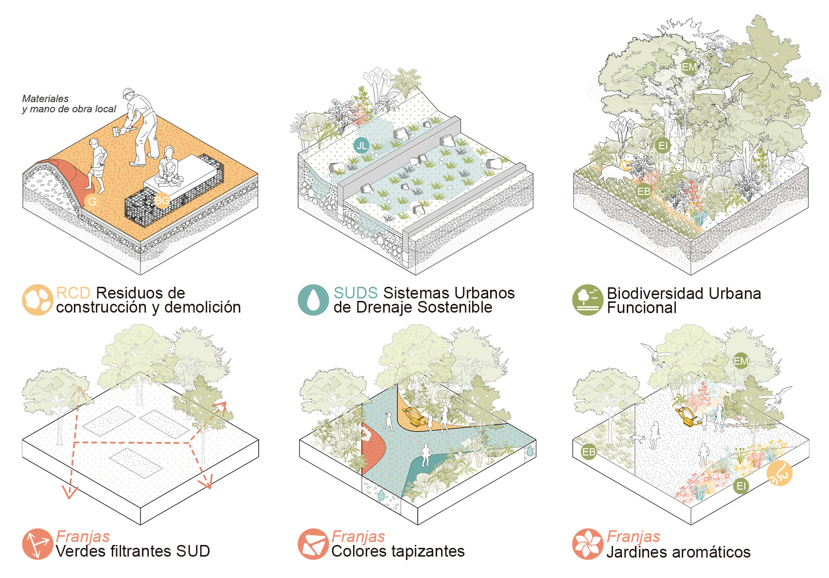Six axonometric diagrams explaining reused demolition waste, sustainable drainage, urban biodiversity, filtering green strips, colored paving strips and aromati