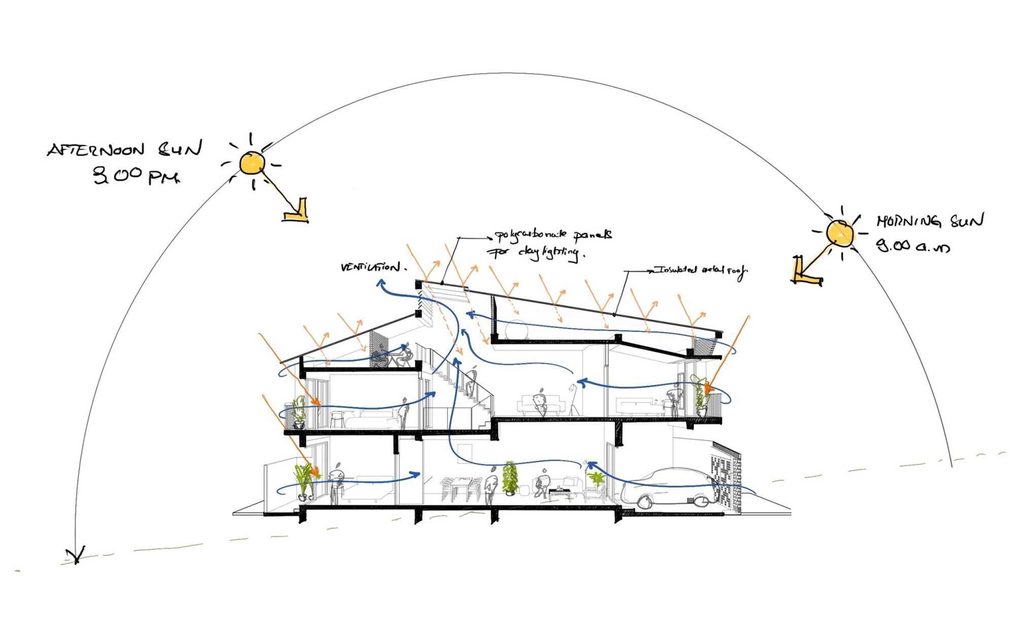 Hand-sketched section diagram tracing morning and afternoon sun arcs, with arrows for daylight through roof panels and cross ventilation through the floors