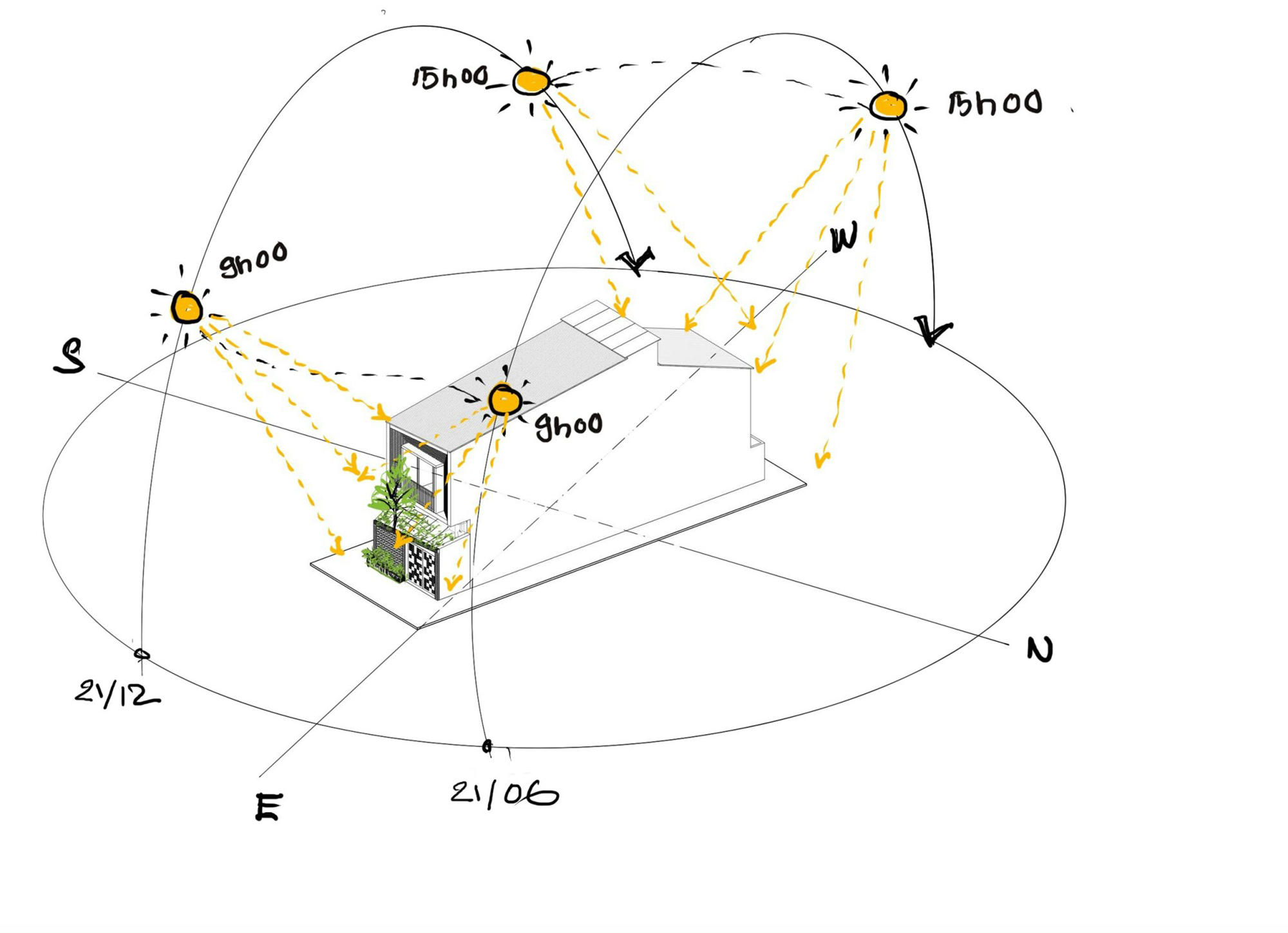 Axonometric sketch of the narrow house inside a compass ring, with sun paths for 21 June and 21 December at 9:00 and 15:00