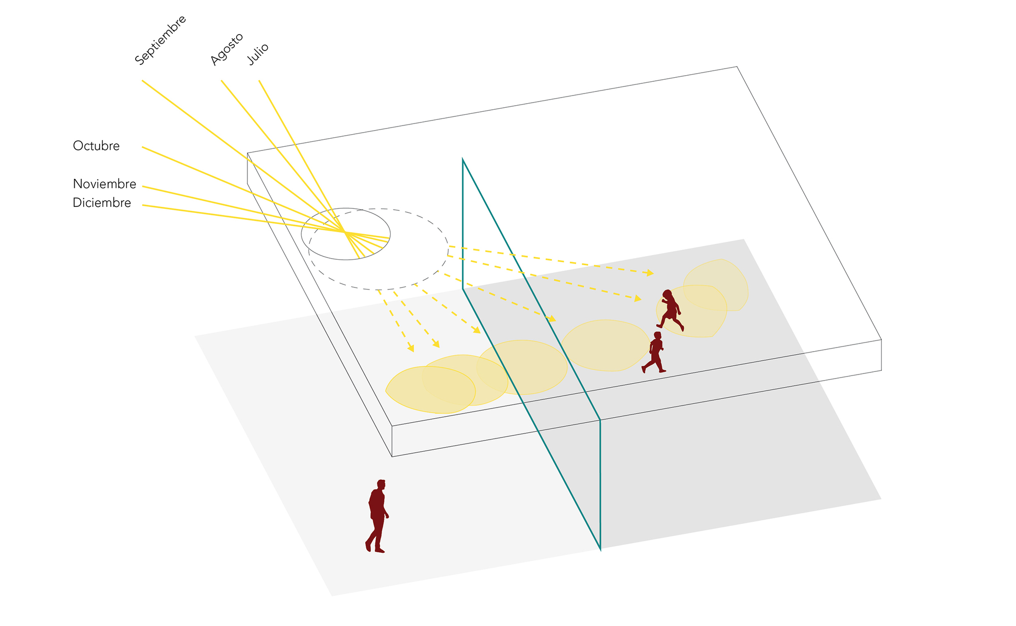 Diagram in axonometric view tracing monthly sun rays through a circular roof opening, casting light patches on the floor near walking figures