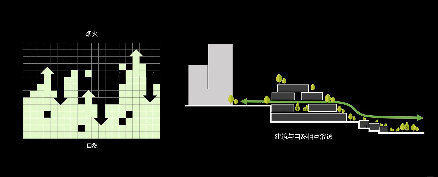 Diagram pairing a pixel grid of rising and falling arrows with a section drawing of stepped volumes and a green path beside towers