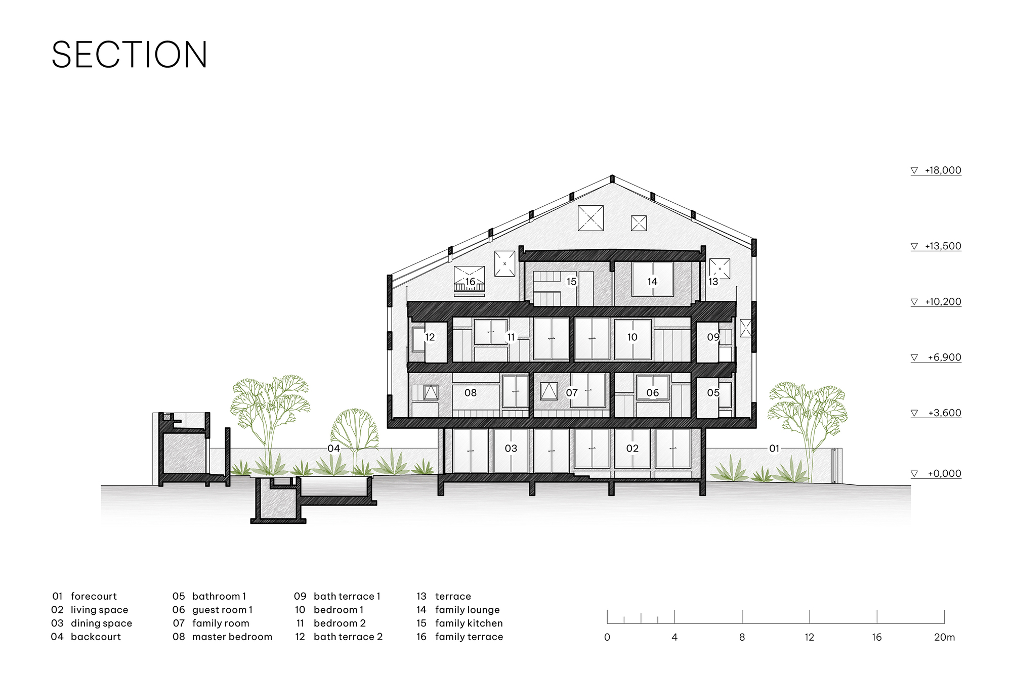 Section drawing of the gabled five-level house, with the stacked rooms, square skylights and garden planting at ground level