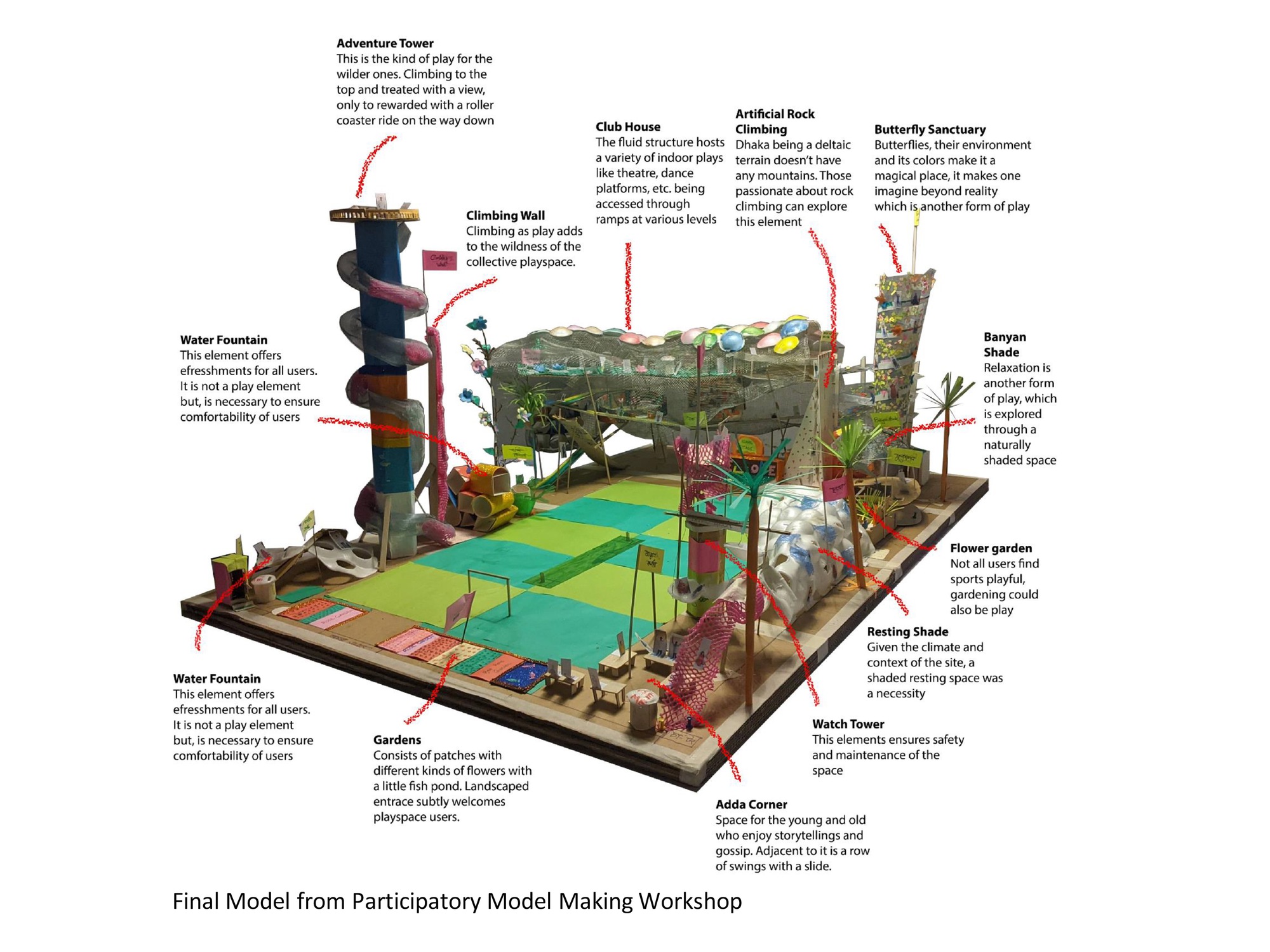 Annotated photograph of a handmade participatory workshop model showing a green play field, climbing tower, club house and shaded resting areas