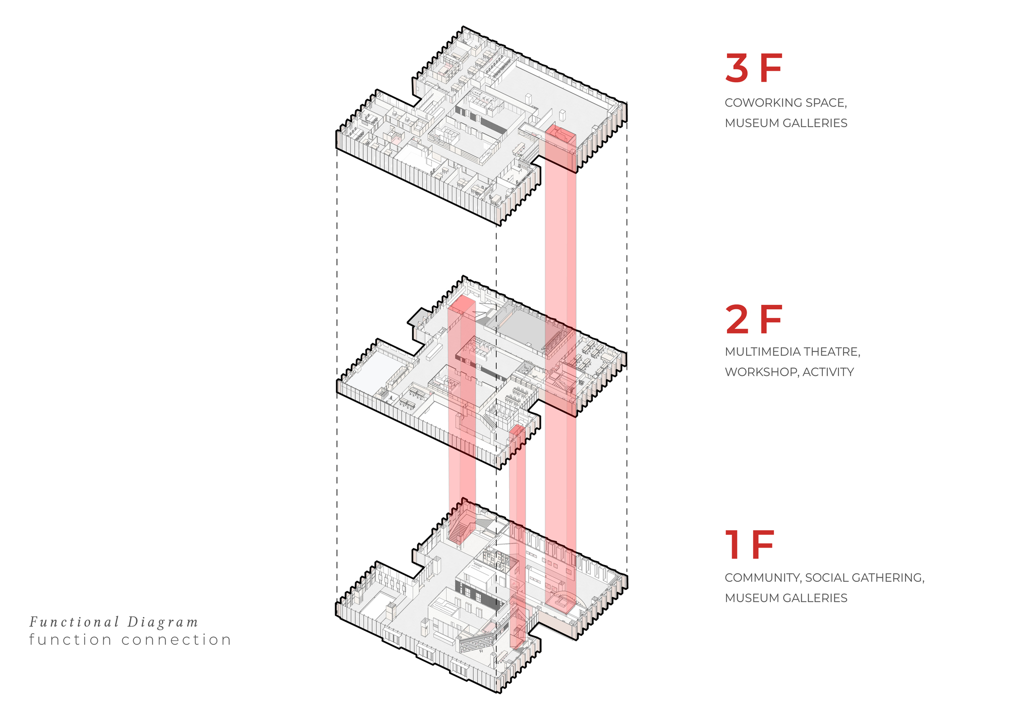 Exploded axonometric functional diagram of three floor plates, with red vertical bands linking circulation and uses across levels