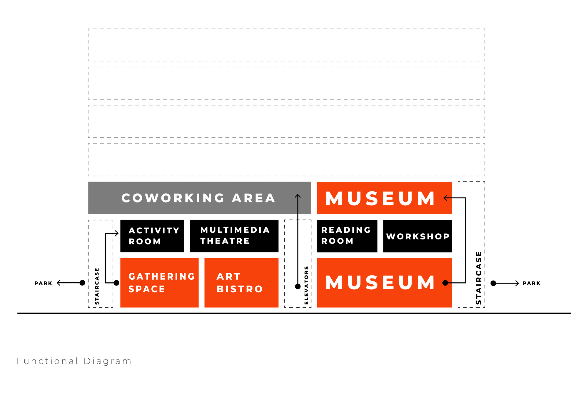 Functional diagram in elevation showing coworking, museum, theatre, workshop and gathering blocks with stair and elevator links to the park