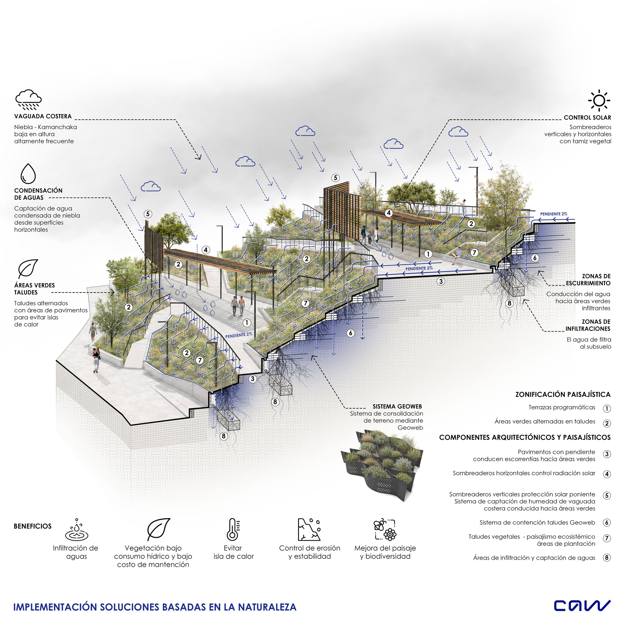 Axonometric diagram of planted terraces and ramps showing coastal fog, water runoff arrows, shade structures and numbered landscape components