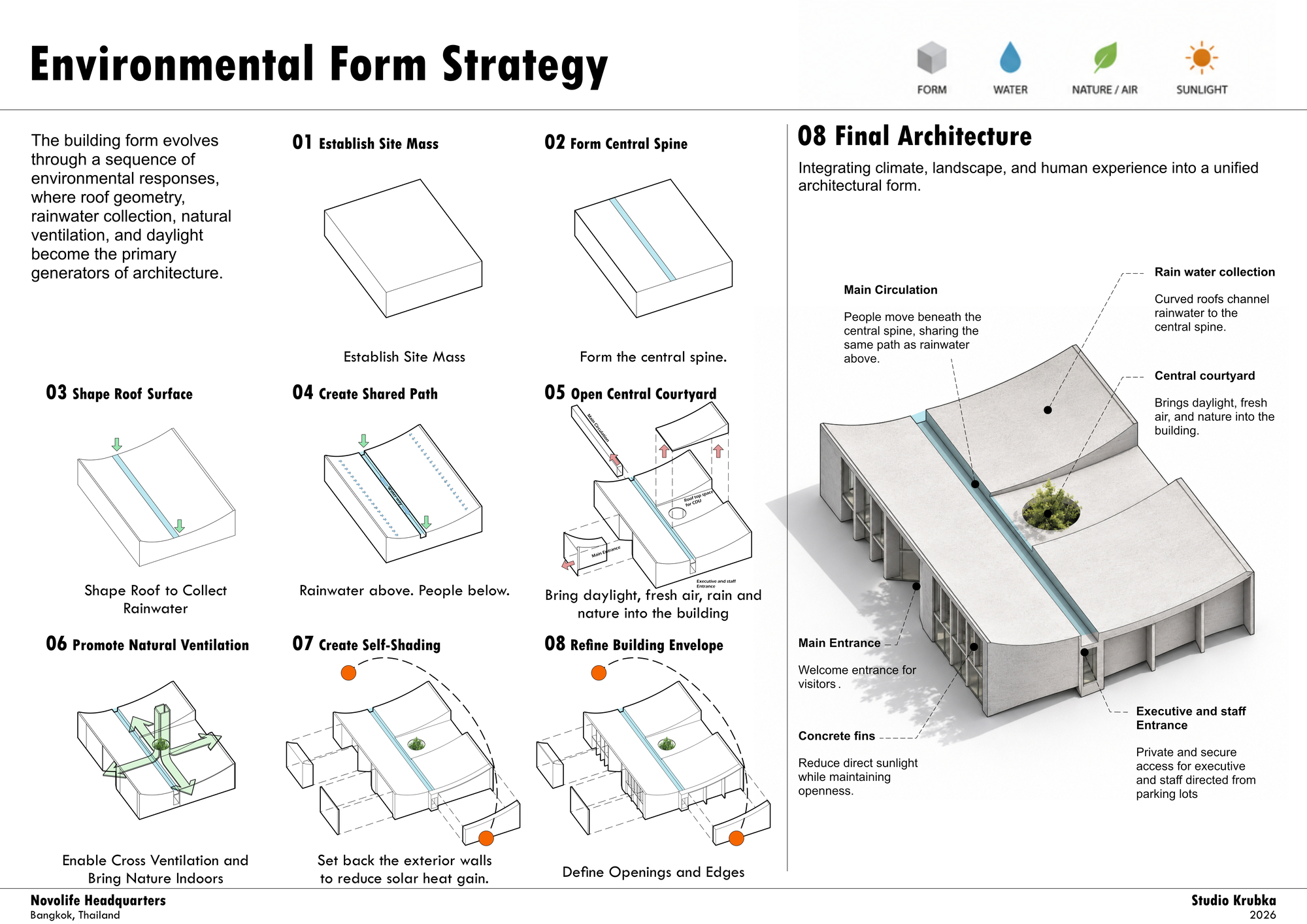 Diagram sheet of eight axonometric steps tracing how site mass, central rainwater spine, curved roofs and courtyard form the final building