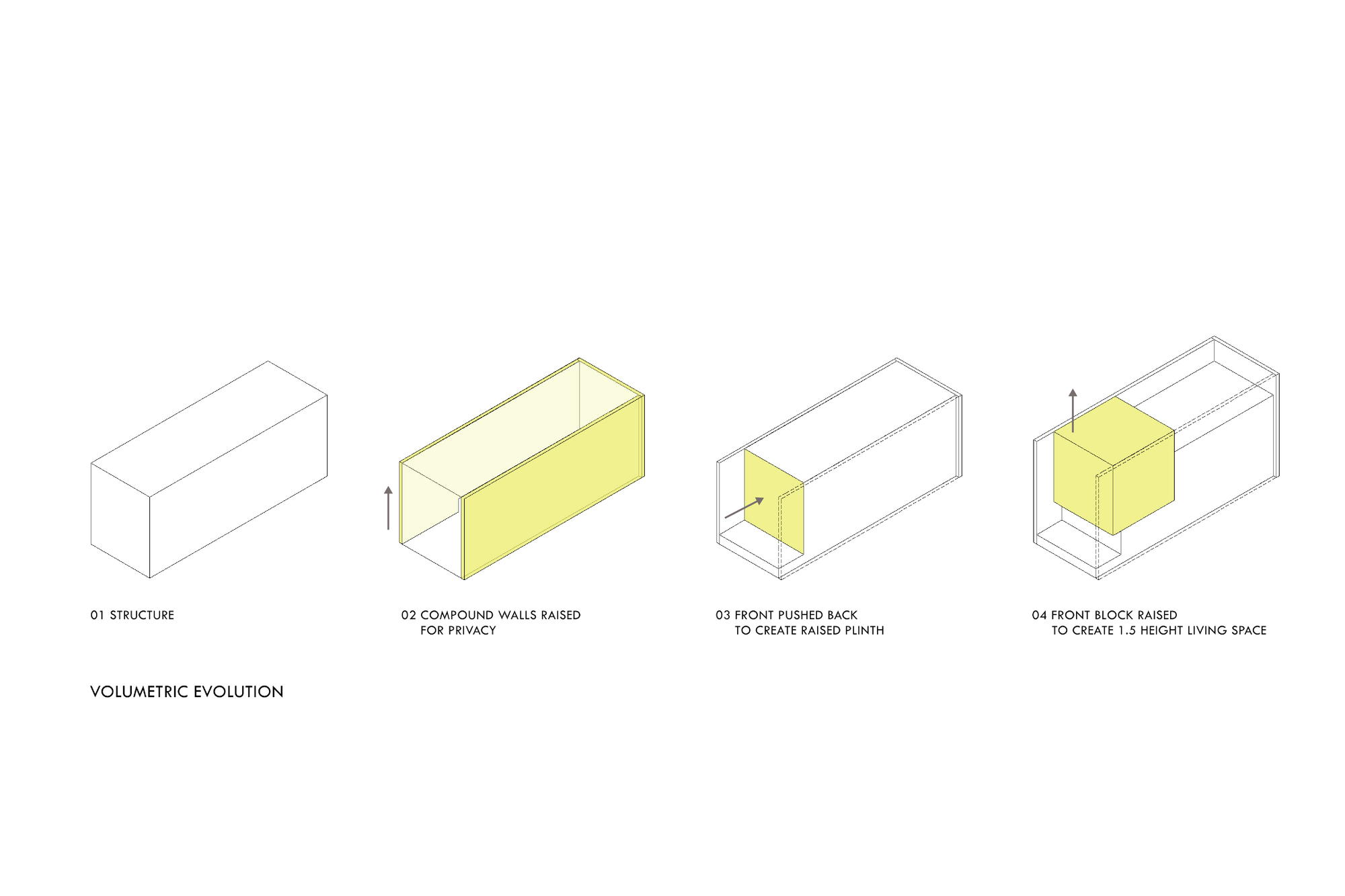 Axonometric diagram series showing a plain box, raised compound walls, a pushed-back front and a raised block in yellow