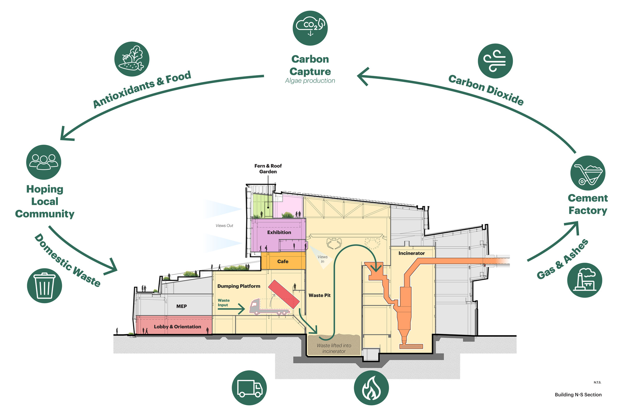 North-south section drawing of the waste facility, with dumping platform, waste pit and incinerator, ringed by diagrams of carbon capture and material loops