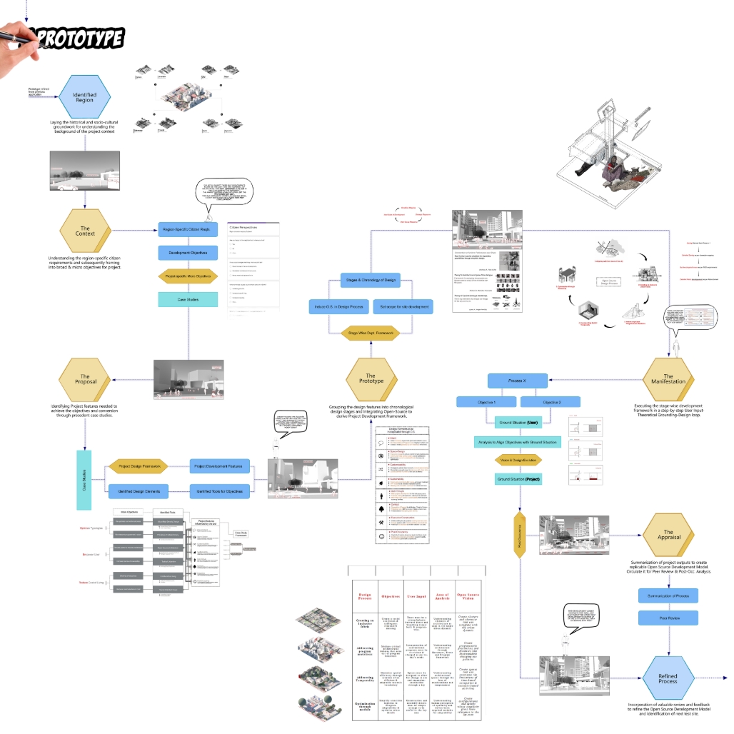 Process flow diagram of hexagonal and rectangular nodes linked by arrows, with small axonometric drawings, renderings and a comparison table. Image: Shaurya Chauhan