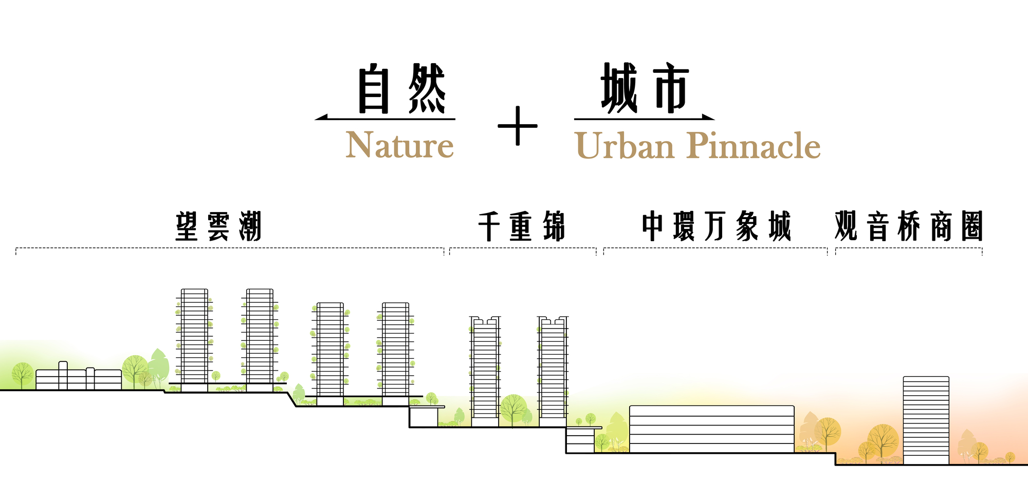 Section drawing comparing tower groups stepping down a sloped site beside lower commercial buildings, with trees and a nature and urban label above