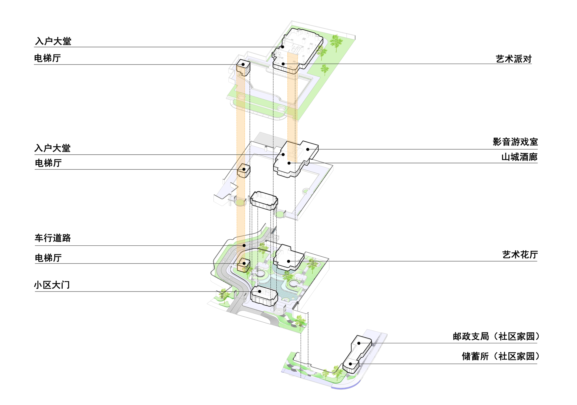 Exploded axonometric diagram stacking lobby, elevator hall and garden levels, linked by vertical orange circulation shafts and a driveway below