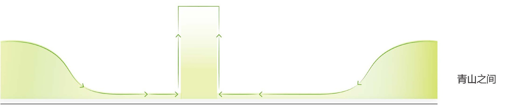 Section diagram showing a tall rectangular volume between two sloping green hills, with arrows linking the slopes to the tower