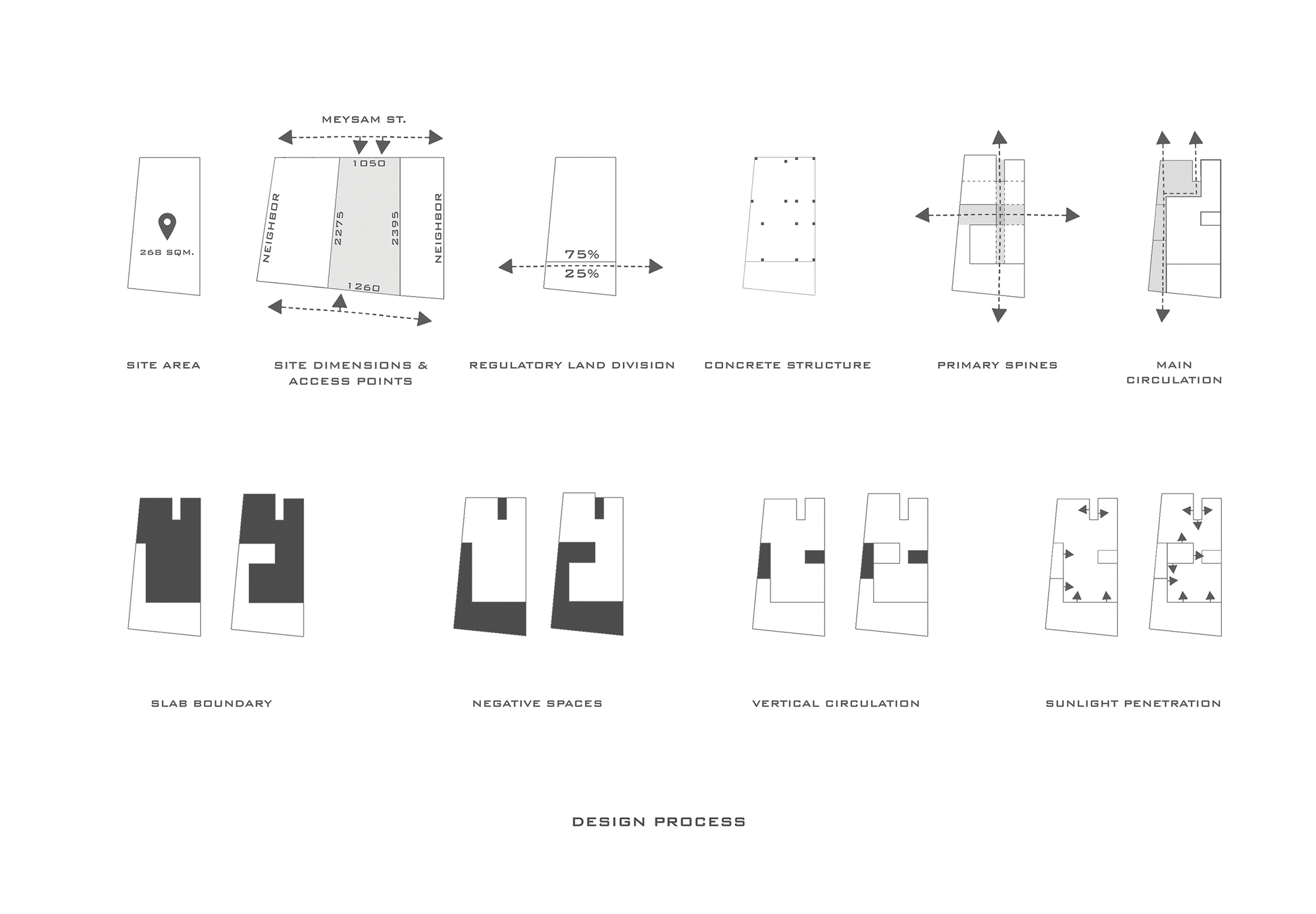 Design process diagram sheet of site plans showing area, dimensions, structure, circulation, negative spaces and sunlight penetration across a narrow plot