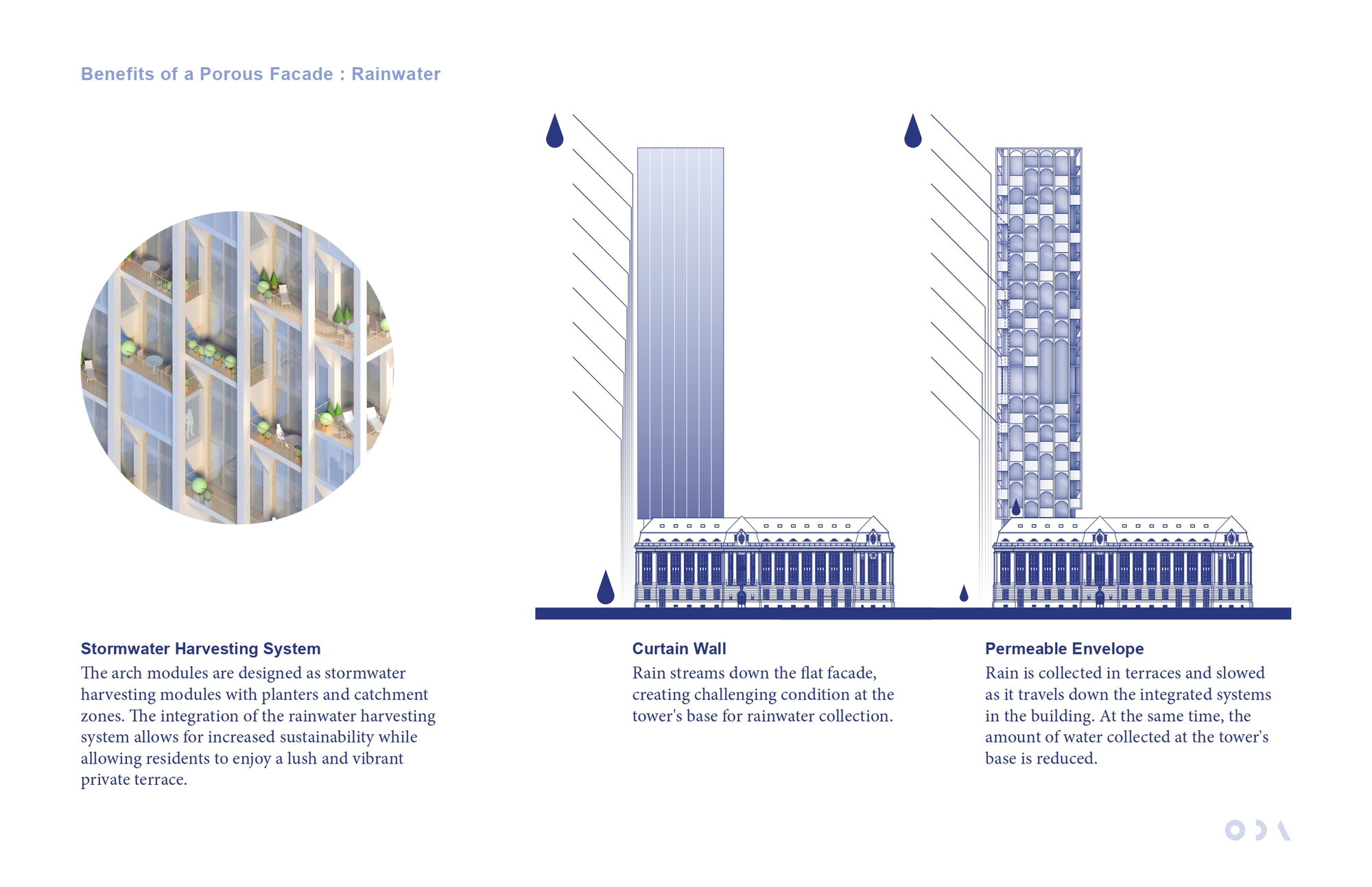 Diagram comparing rain running down a flat curtain wall tower with a permeable arched facade, beside a circular detail of planted terraces