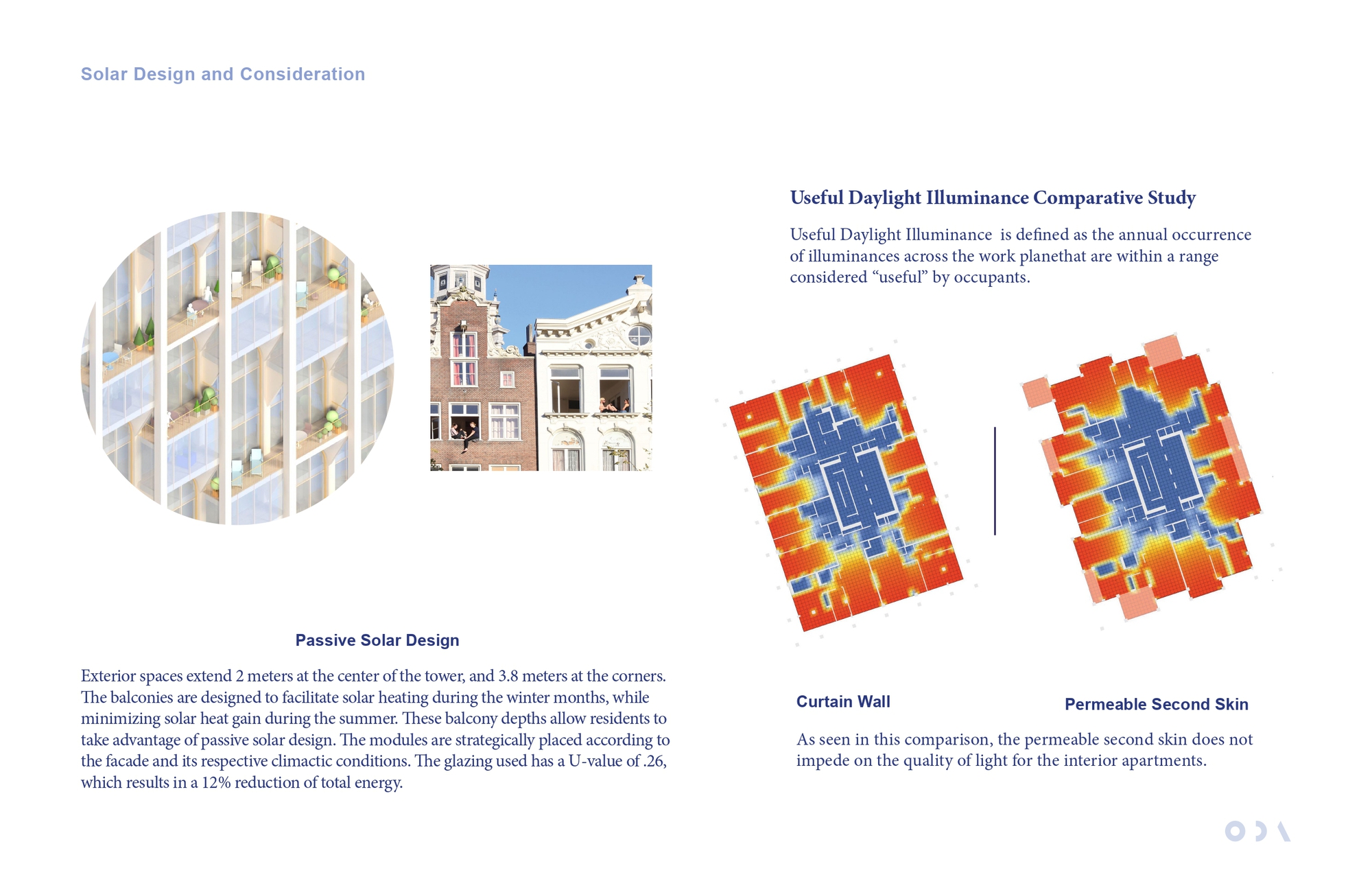Diagram sheet with balcony facade detail, a gabled street facade photo and two daylight plan maps comparing curtain wall and second skin