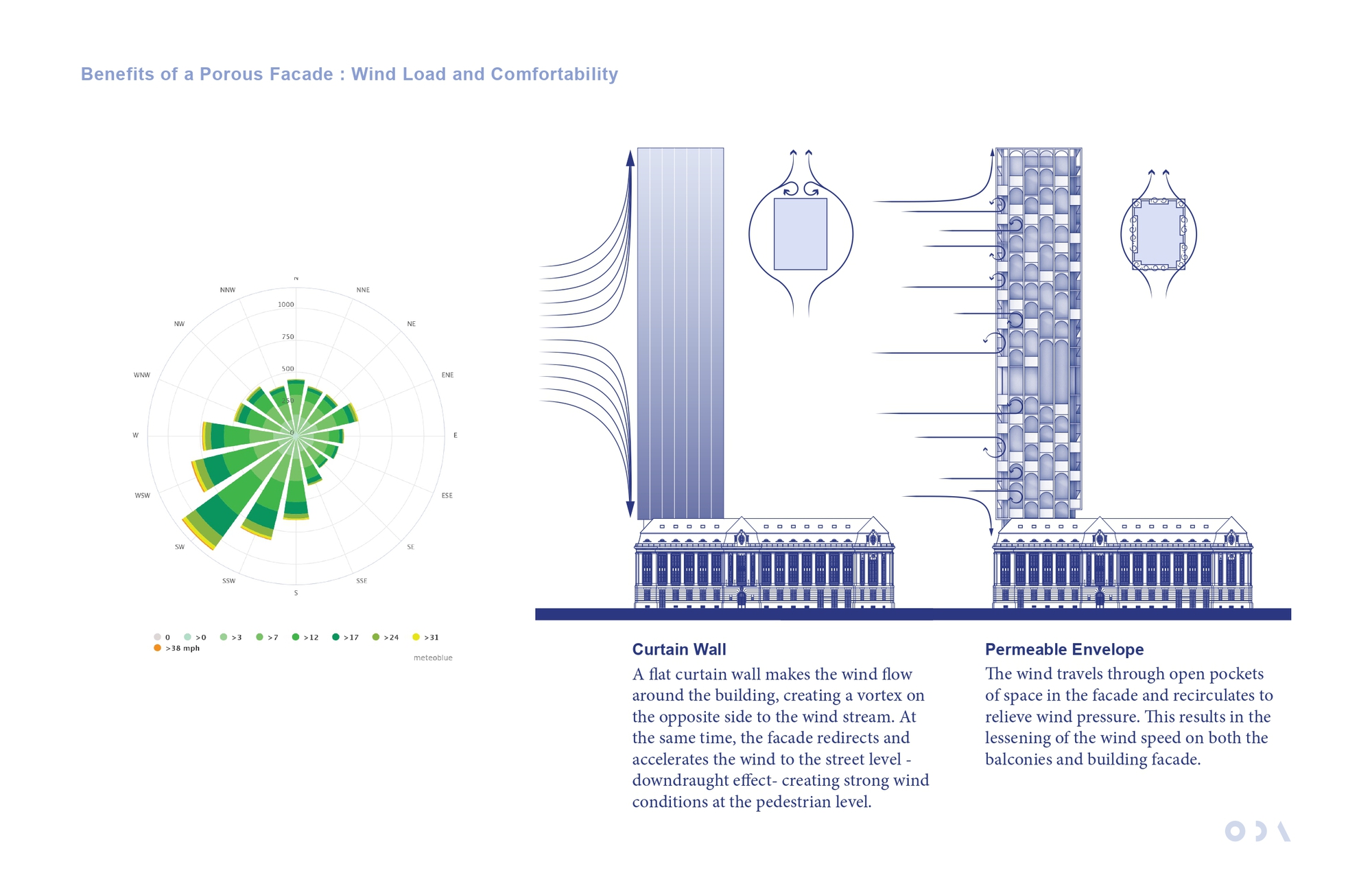 Wind rose chart and two elevation diagrams comparing airflow around a flat curtain wall tower and a porous facade tower