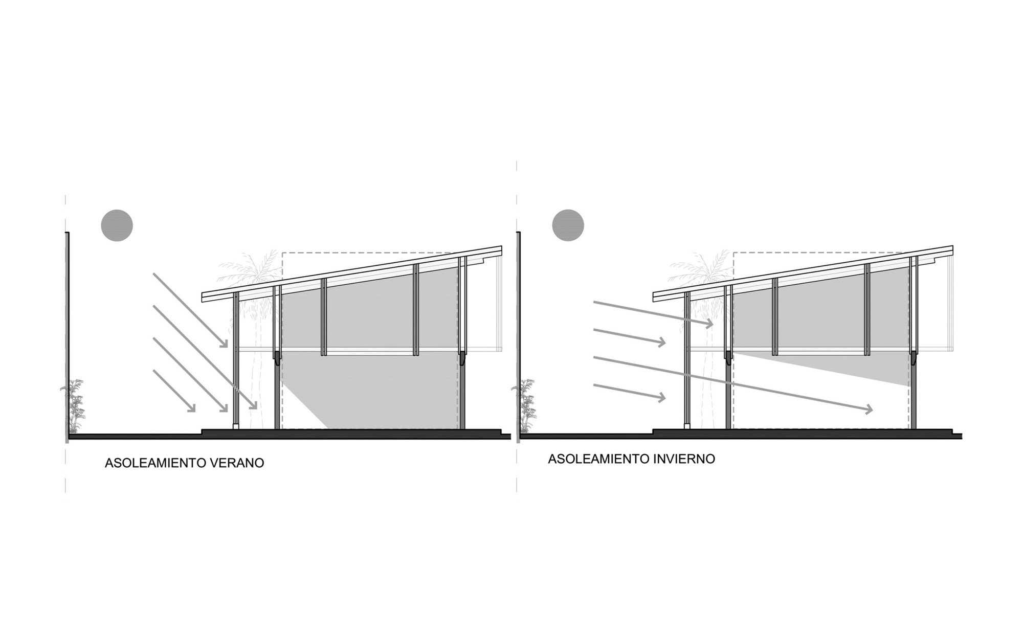 Paired section diagrams comparing summer and winter sun angles, with arrows showing rays entering beneath the sloped roof and shaded floor zones