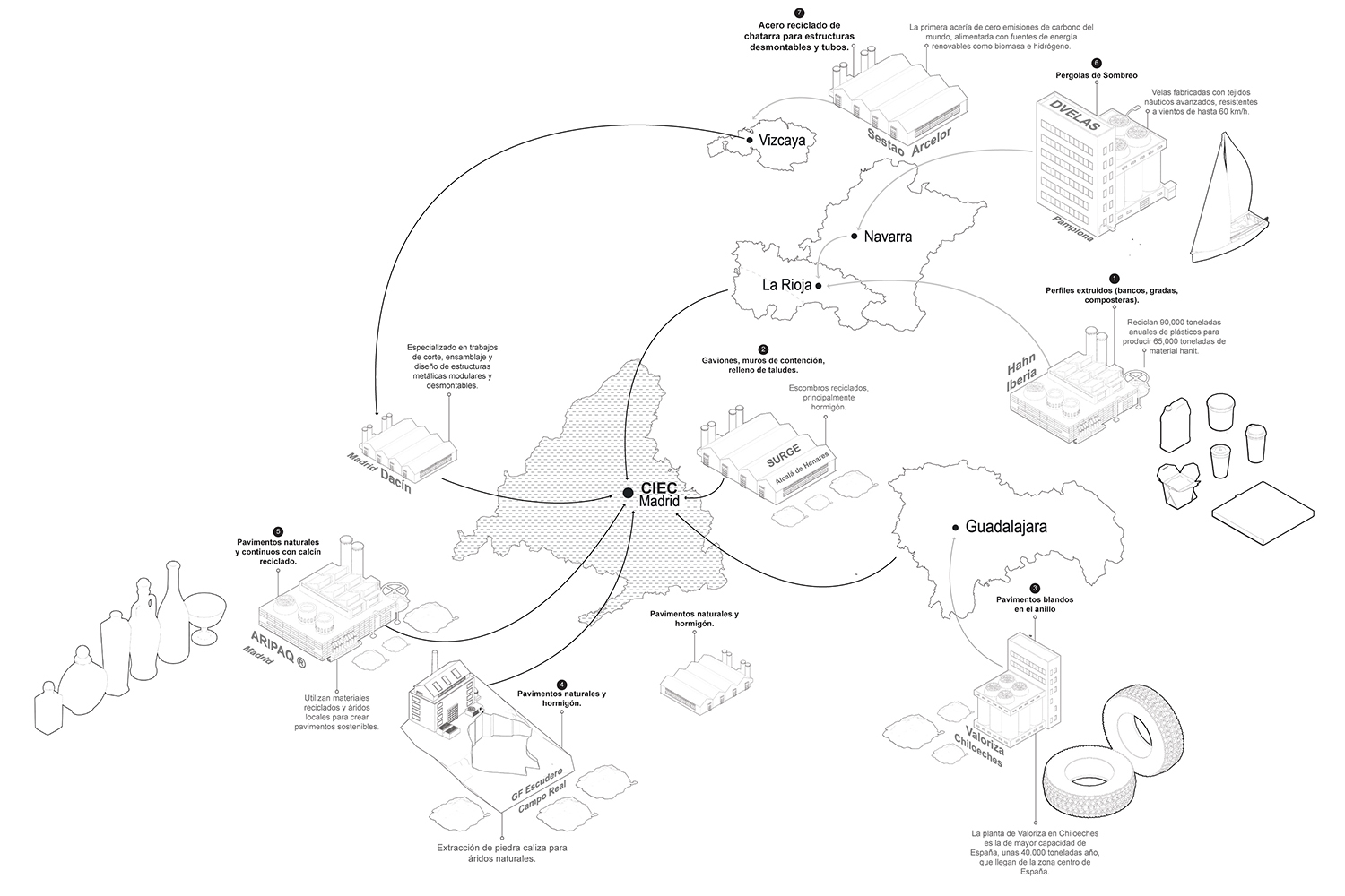 Diagram map linking regional factories and material sources to a central point, with icons of bottles, tires, plastics and sails