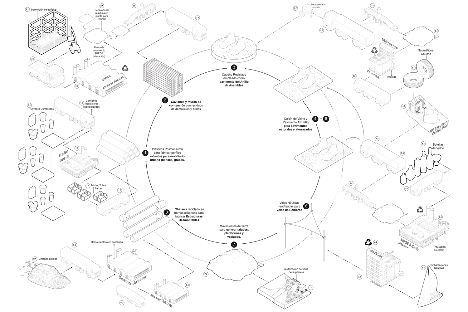 Circular axonometric diagram tracing recycled materials such as plastics, rubble, rubber, glass and scrap steel through trucks and factories