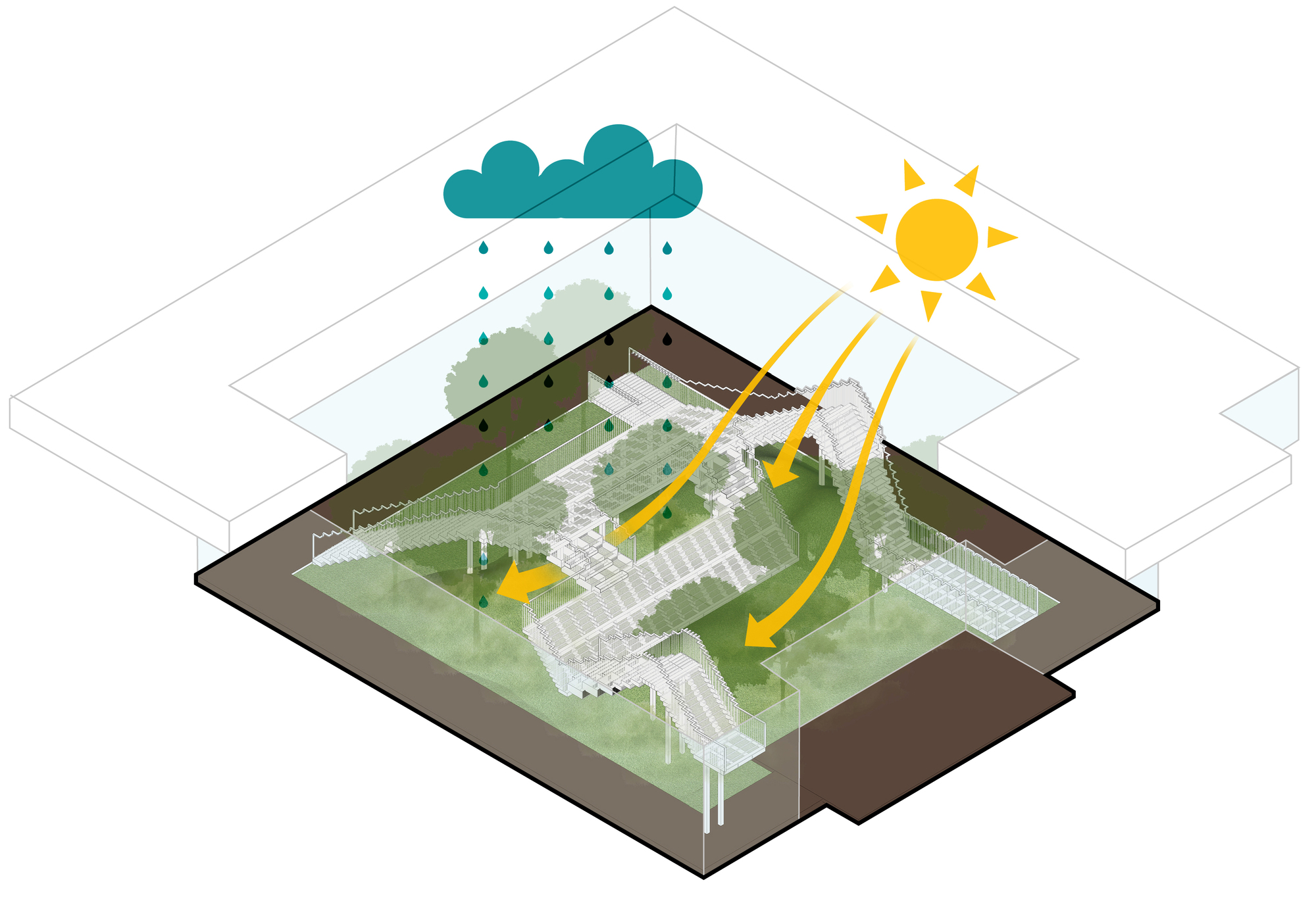 Axonometric diagram of a sunken courtyard garden with white stairs, showing rain from a cloud and sunlight arrows entering from above
