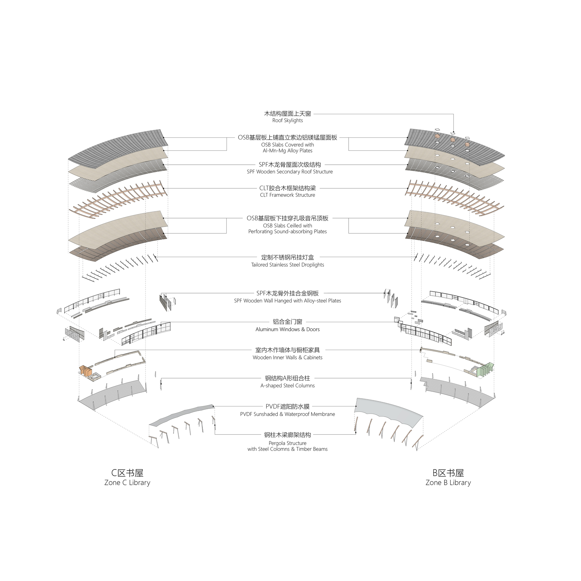 Exploded axonometric drawing of two curved library roofs and walls, with layers from skylights and CLT framing down to steel columns