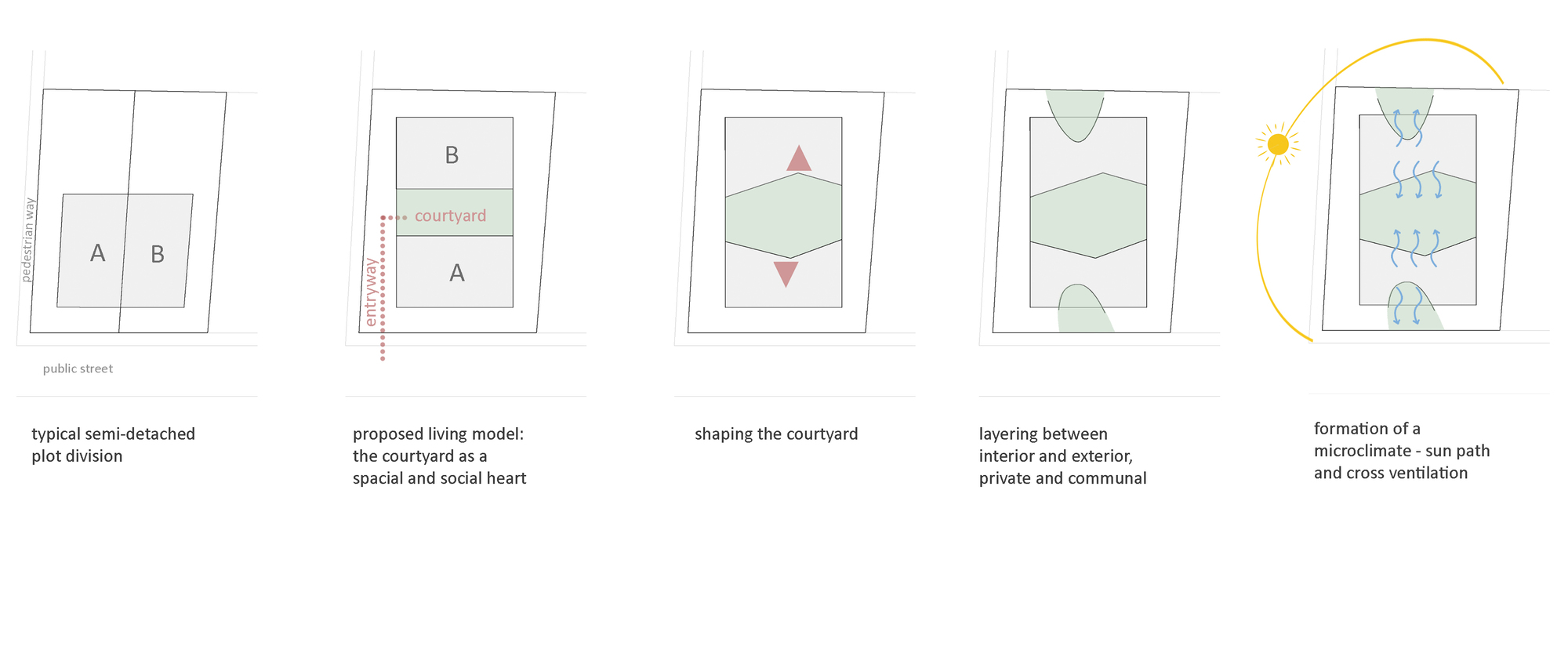 Five-step diagram series of a semi-detached plot, showing a central courtyard being shaped and a sun path arc with cross ventilation arrows