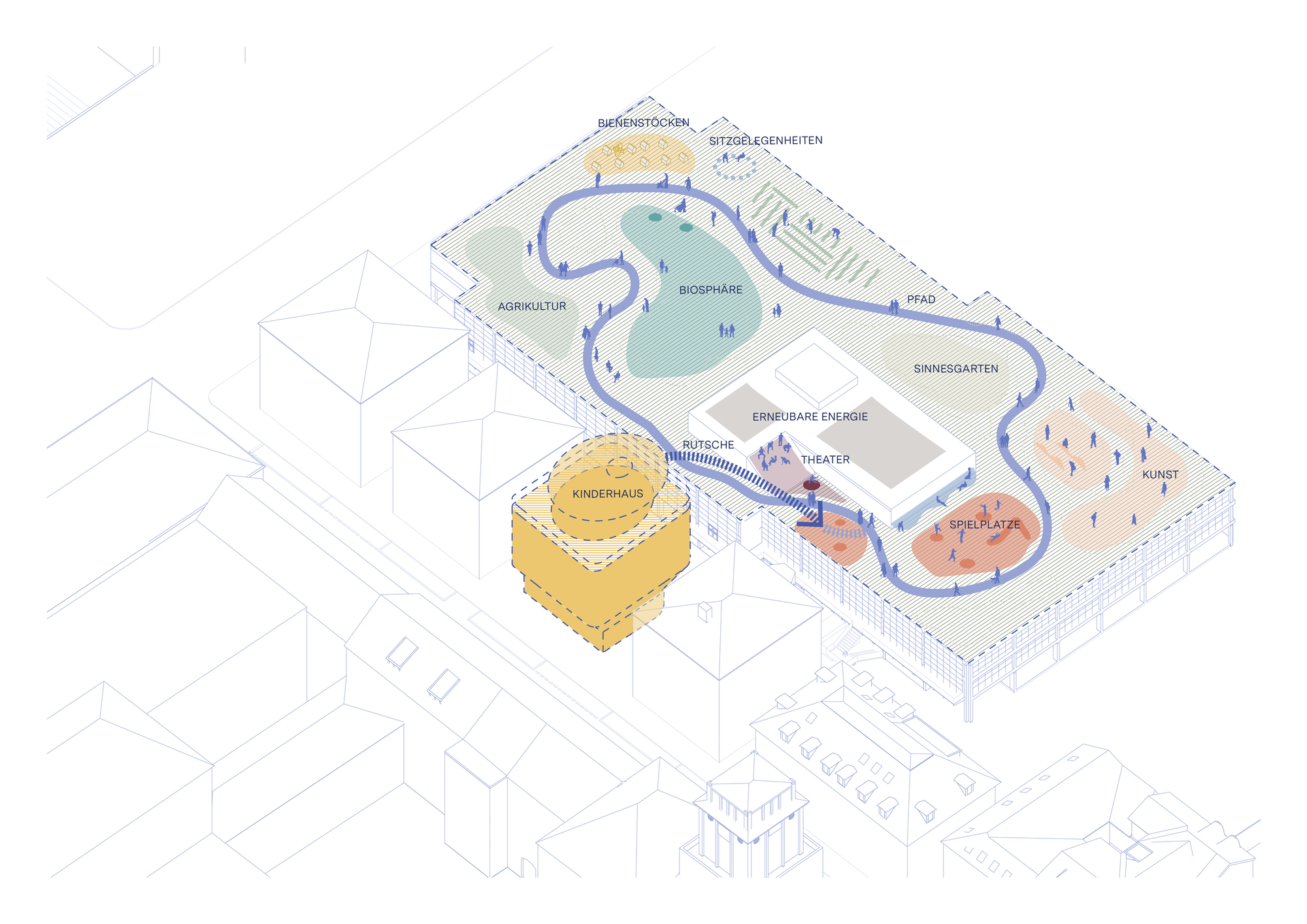 Axonometric site diagram of a rooftop with a looping blue path linking zones labeled in German, beside a highlighted yellow volume