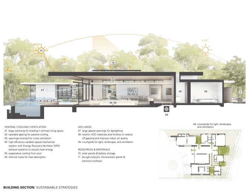 Building section drawing showing the roof overhang, pool and sun path, with numbered notes on cooling, ventilation and solar panels