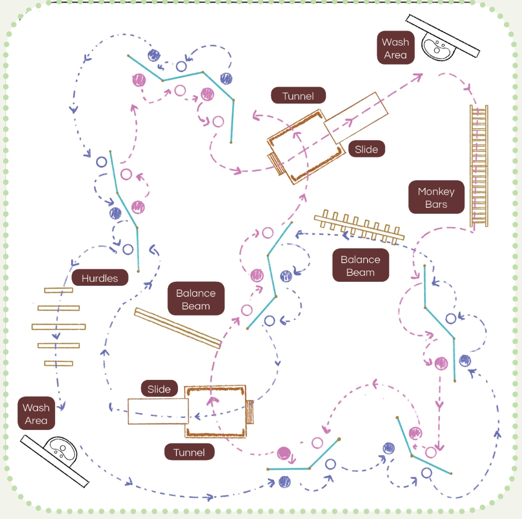 Plan diagram with dashed blue and pink paths linking labeled tunnels, slides, balance beams, hurdles, monkey bars and wash areas. Image: ANTRA LODHA