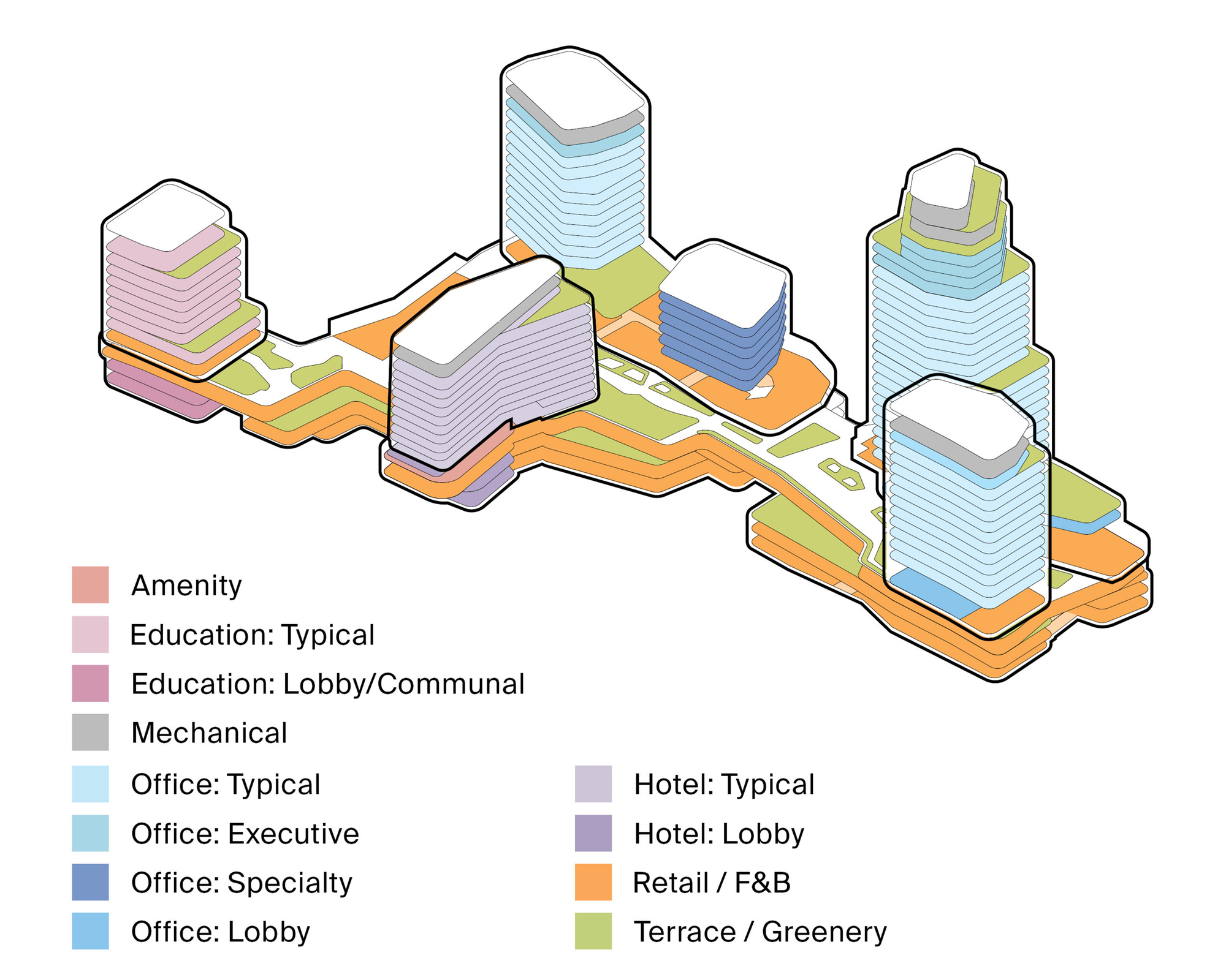 Exploded axonometric diagram of five towers on a shared podium, color-coded by office, hotel, education, retail and terrace uses