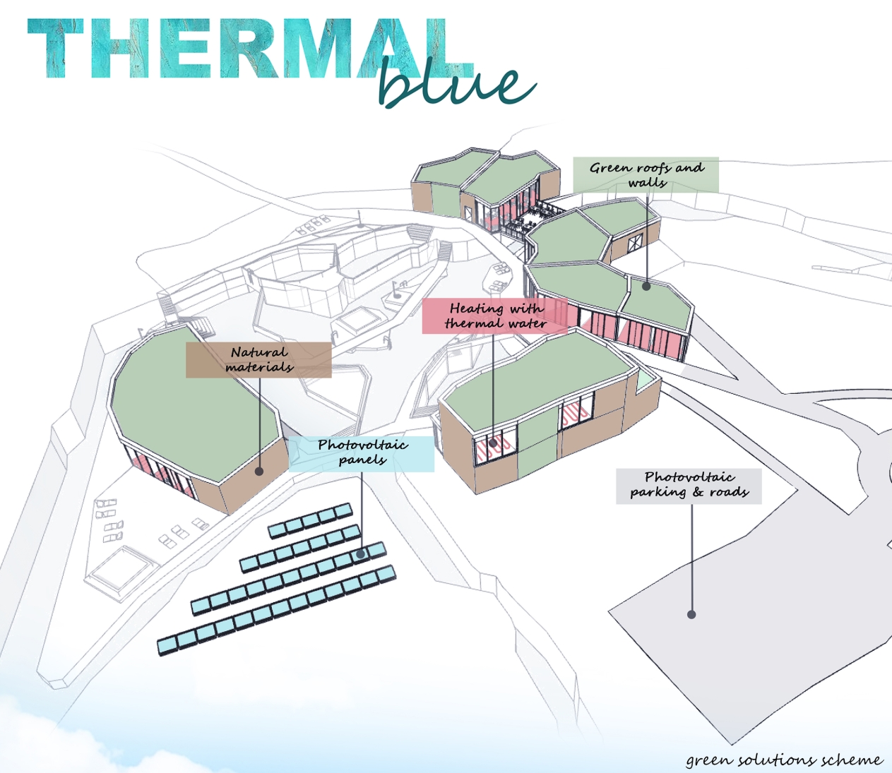 Axonometric diagram of the site labeling green roofs, photovoltaic panel rows, thermal water heating and natural materials across clustered low volumes. Image: Justyna Kozera, Karolina Turek, Paulina Mazur, Joanna Idec