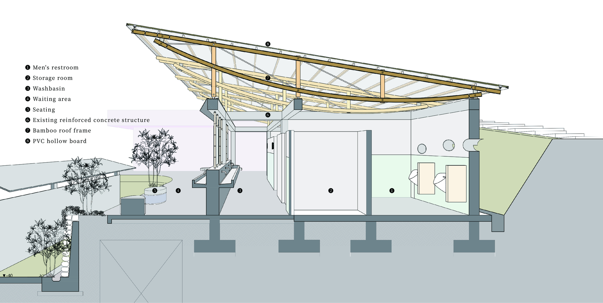 Sectional drawing of a sloped bamboo roof frame over the men's restroom, storage room and washbasin, with planted bamboo at left