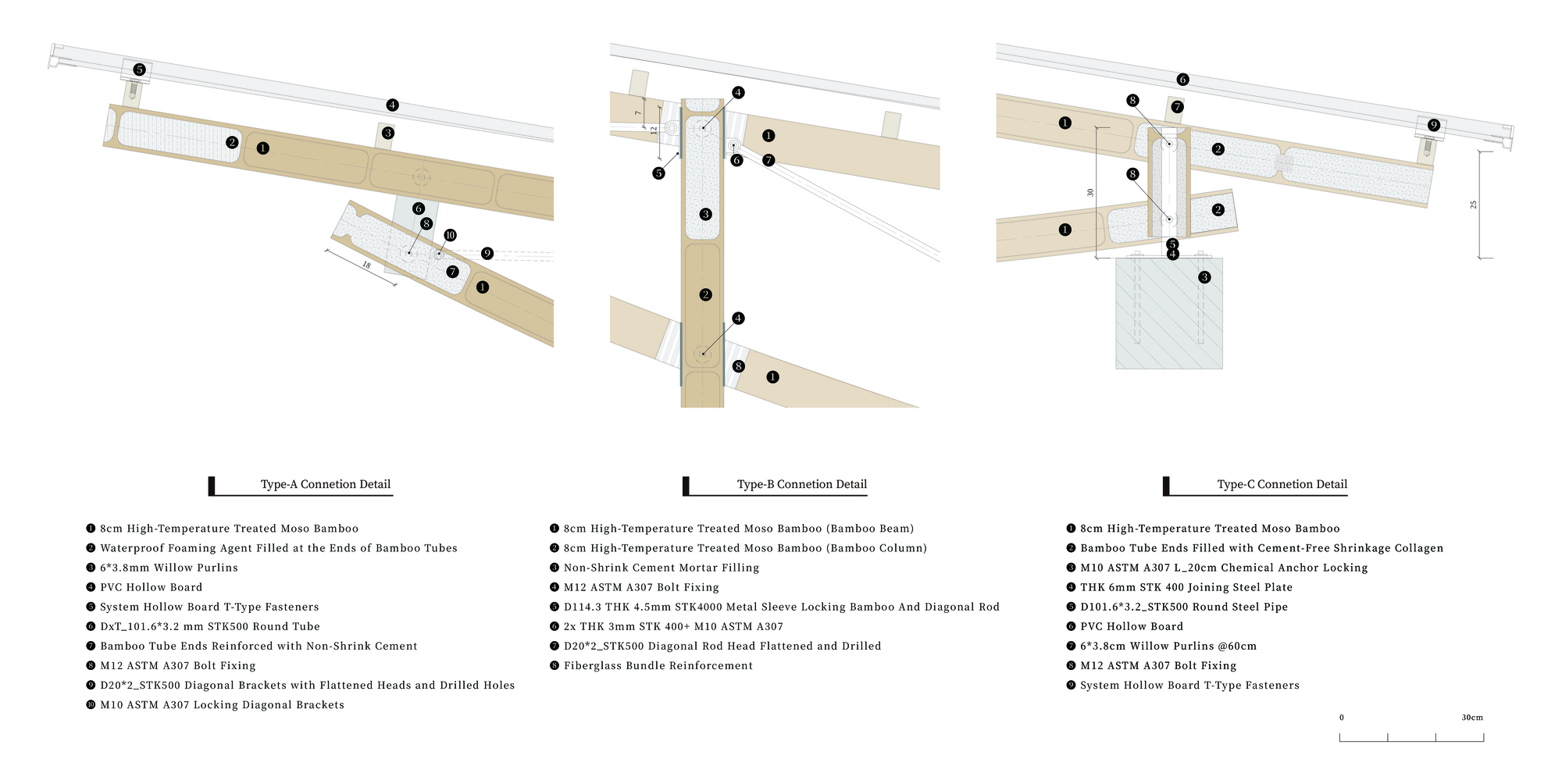 Three section detail drawings of bamboo beam, column and diagonal rod connections with steel sleeves, bolts and numbered material legends