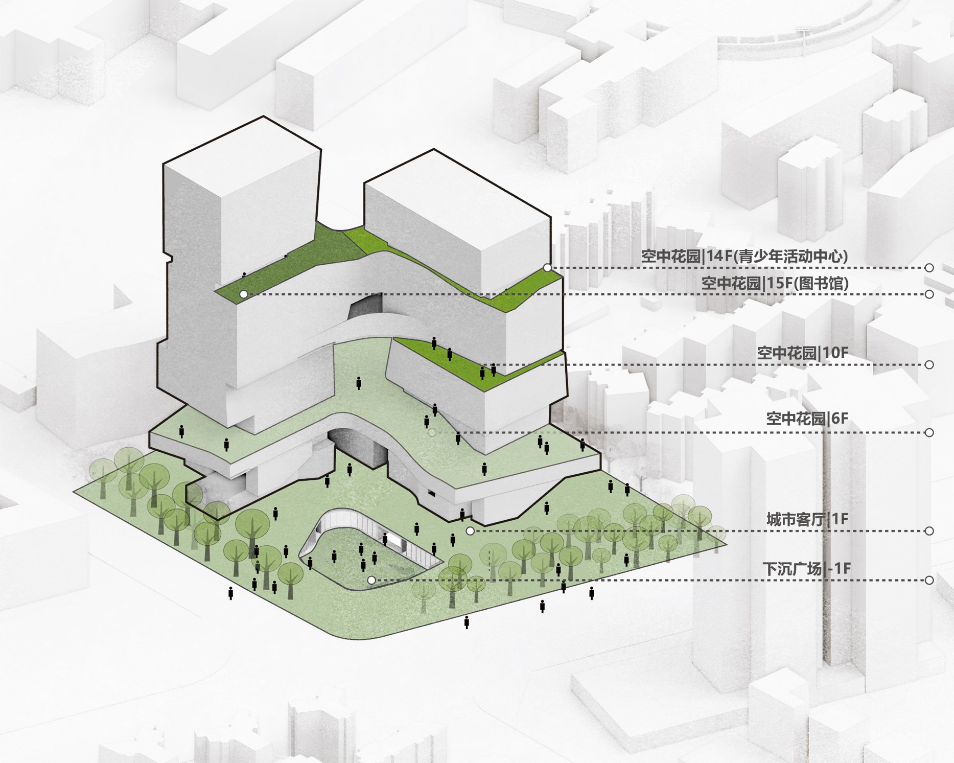 Axonometric diagram of the stepped towers with green sky garden terraces, a planted ground plaza and a sunken court, with level callouts