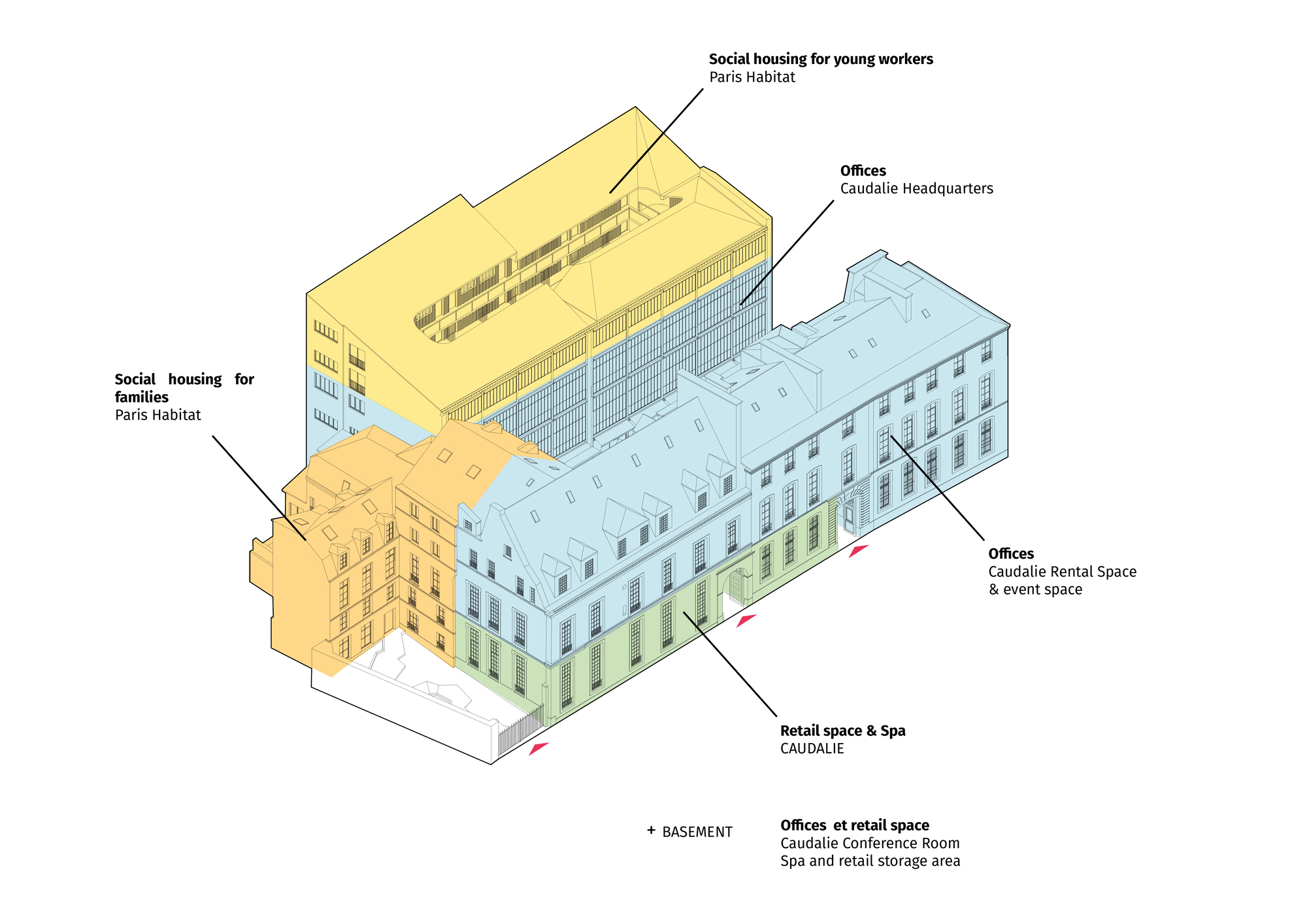 Axonometric drawing of the block with colored zones marking social housing, offices, retail and spa, and basement uses