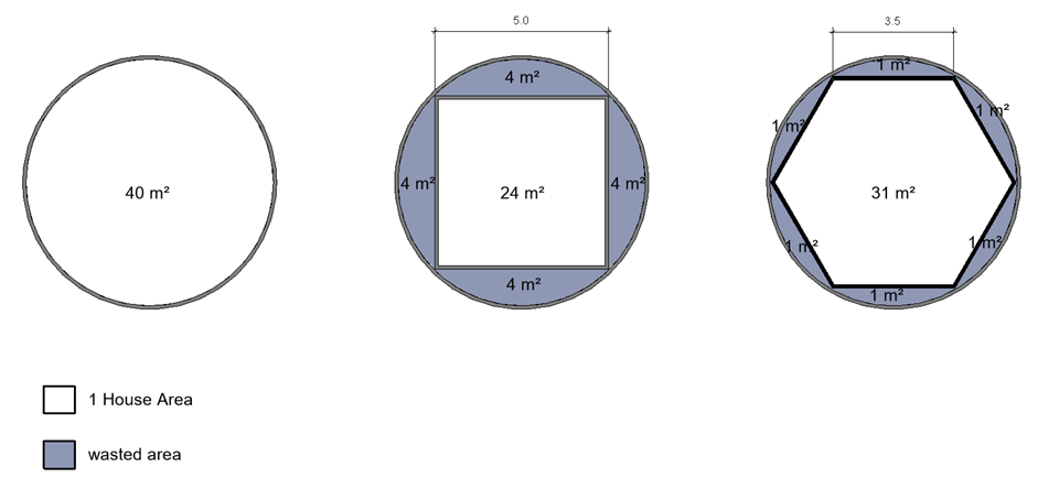 Figure 15: Comparison between hexagonal and square shapes, in terms of wasted/ used area