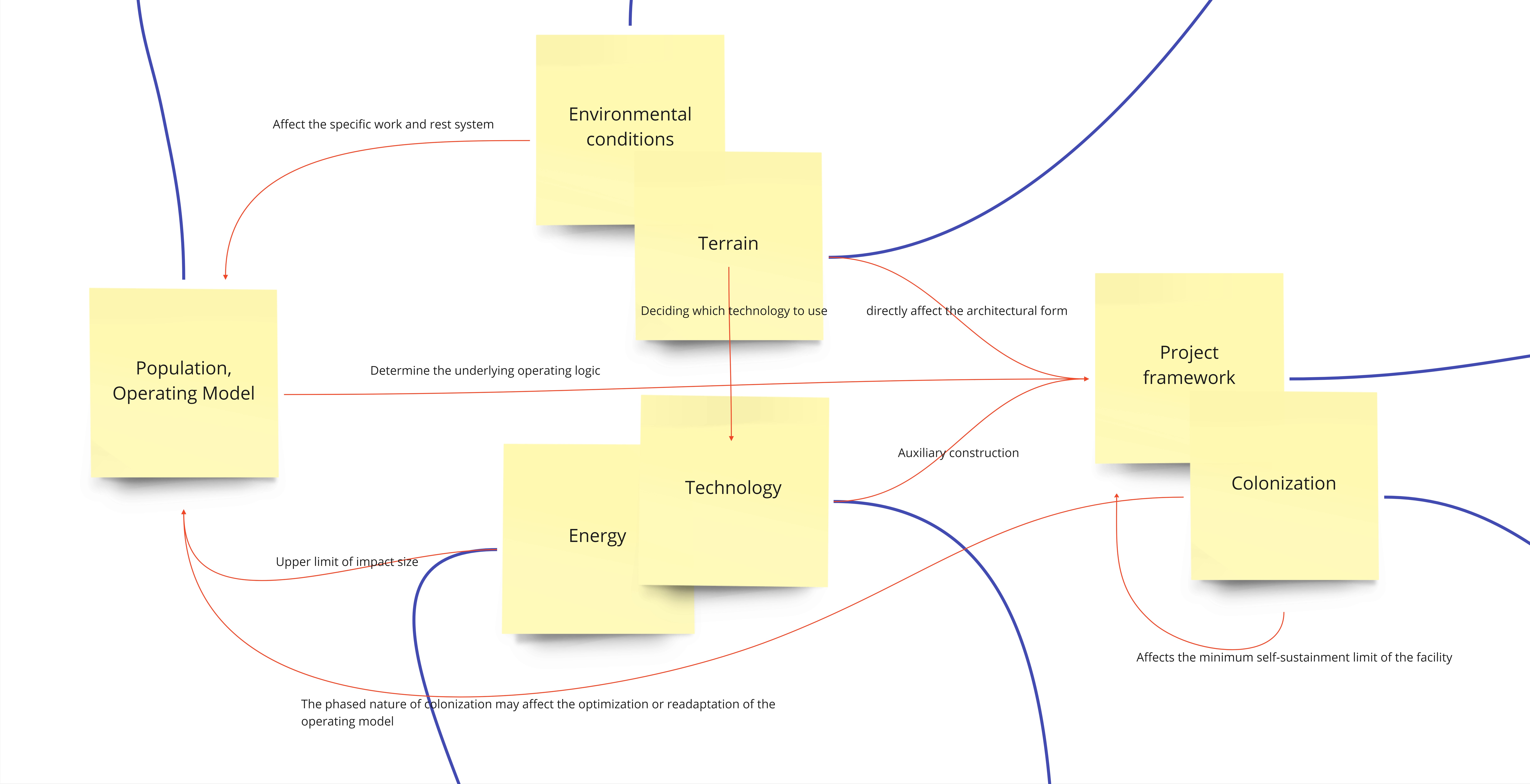 Divide the entire plan into 7 sections, and express their internal connections to show the important links of influence
