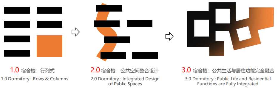 3.0 Campus living zone © Sishifangyuan