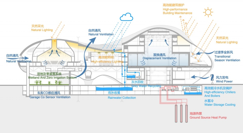 Sustainability Diagram © Arup