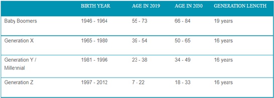 Figure 1. Demographic Shifts: The World in 2030Source: Pew Research11 Center, Cushman & Wakefield, 2020