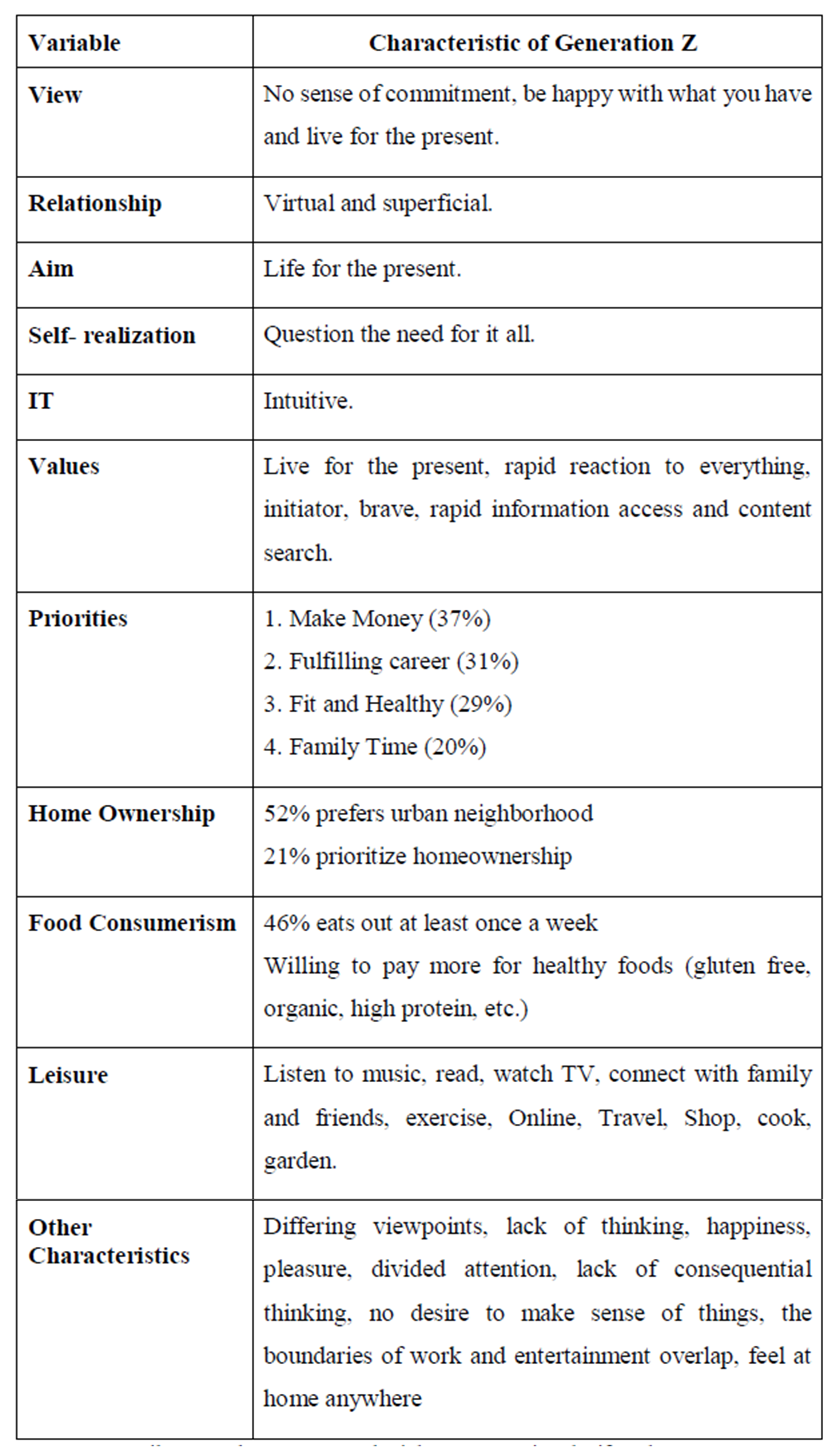 Table 1. Generation behavioral characteristic of generation zSource: Bencsik & Machova, 2016 and Nielsen Generational Lifestyle Survey, 2015