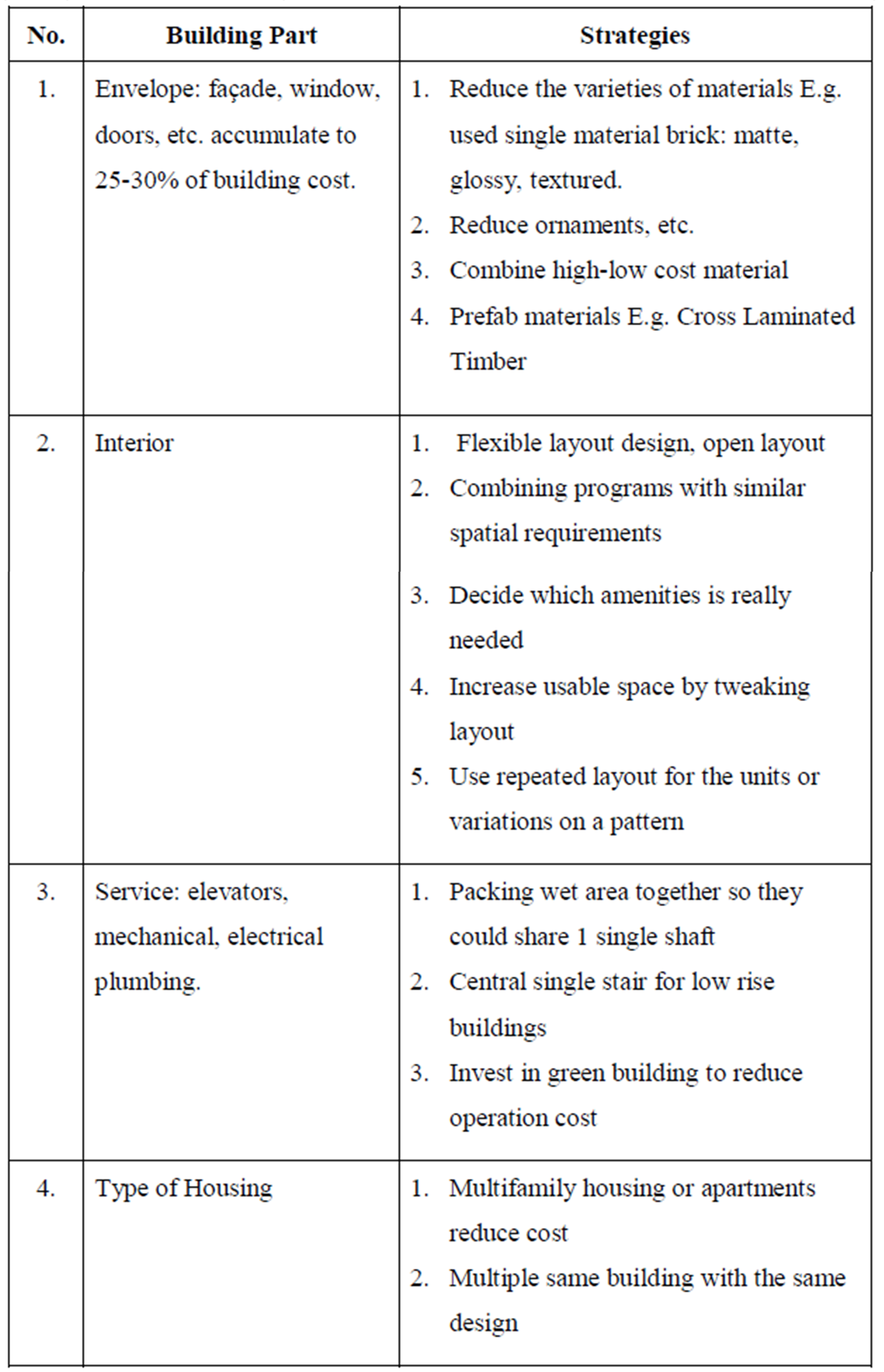 Table 3. Strategies to Reduce Building CostSource: Joint Center for Housing Studies of Harvard University, 2020
