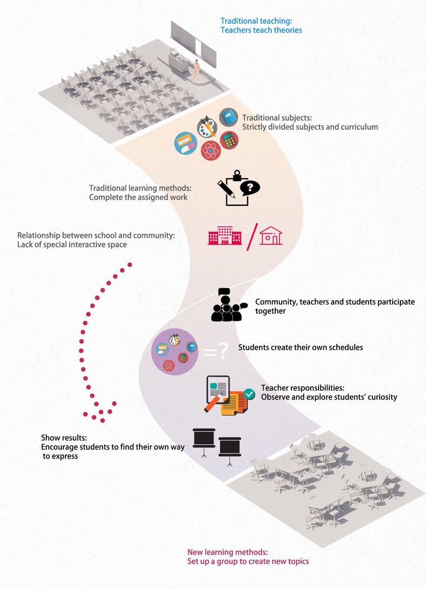 Collaborative learning reshaping education's future.