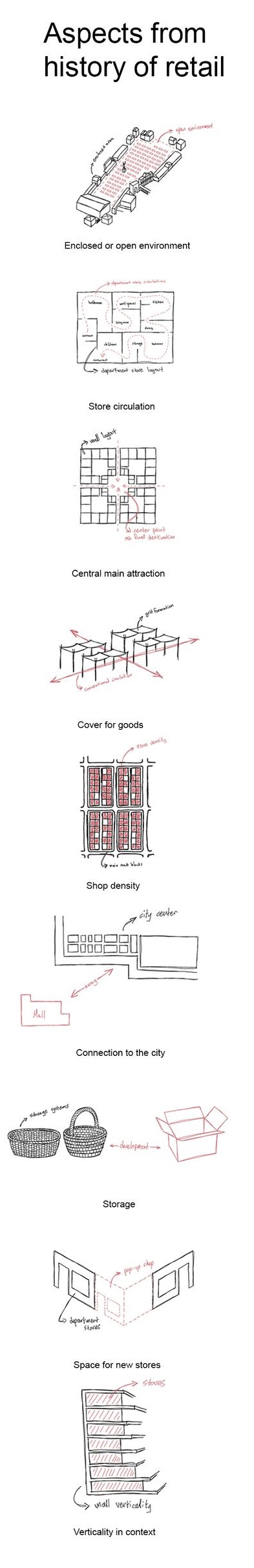 Evolution of retail design: Enclosed malls to open environments.